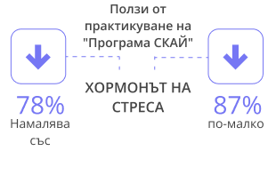 Данни, показващи ползите от редовната практика на Сударшан Крия