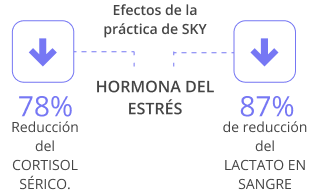 Datos que demuestran los beneficios de la práctica regular de Sudarshan Kriya