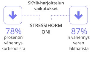 Tiedot, jotka osoittavat Sudarshan Kriya -etujen säännöllisen harjoittamisen